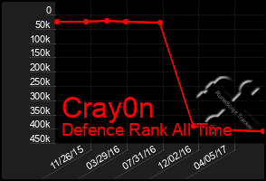 Total Graph of Cray0n