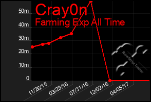 Total Graph of Cray0n