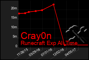 Total Graph of Cray0n