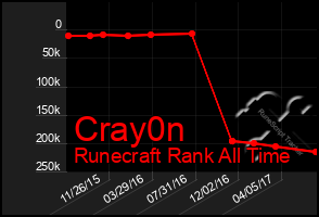 Total Graph of Cray0n