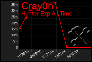 Total Graph of Cray0n