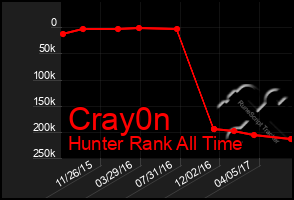 Total Graph of Cray0n