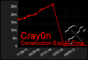 Total Graph of Cray0n