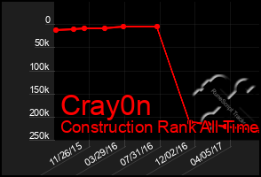 Total Graph of Cray0n