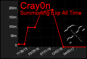 Total Graph of Cray0n