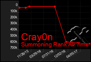 Total Graph of Cray0n