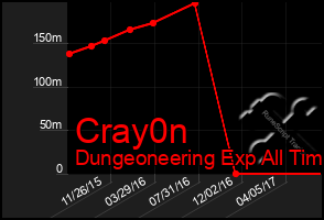 Total Graph of Cray0n