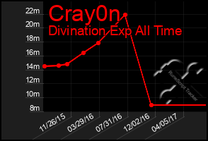 Total Graph of Cray0n