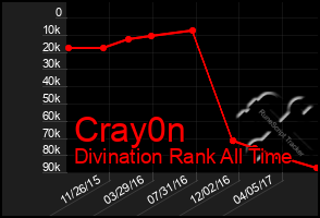 Total Graph of Cray0n