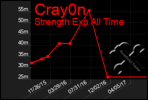 Total Graph of Cray0n