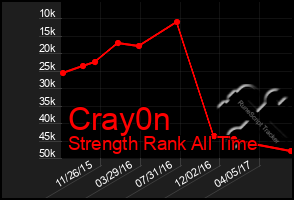 Total Graph of Cray0n