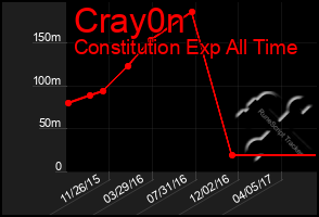 Total Graph of Cray0n