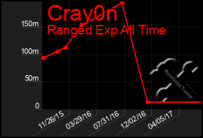 Total Graph of Cray0n