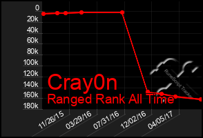 Total Graph of Cray0n