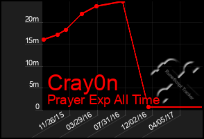 Total Graph of Cray0n