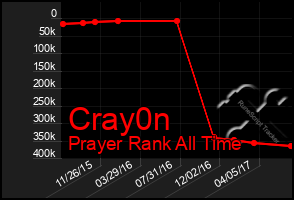 Total Graph of Cray0n