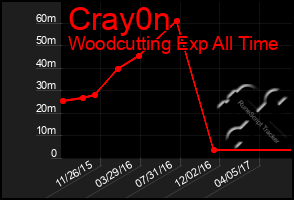 Total Graph of Cray0n