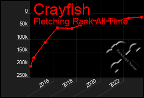 Total Graph of Crayfish
