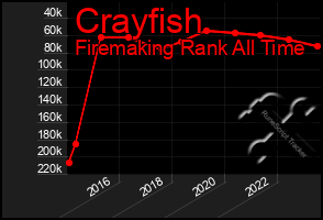 Total Graph of Crayfish