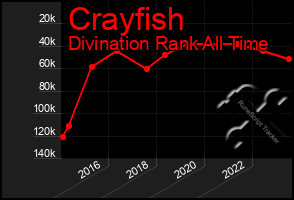 Total Graph of Crayfish