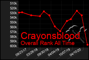 Total Graph of Crayonsblood