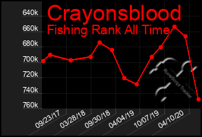 Total Graph of Crayonsblood