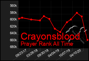 Total Graph of Crayonsblood