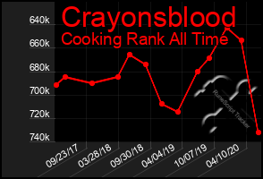 Total Graph of Crayonsblood