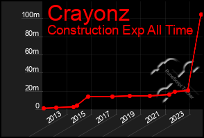 Total Graph of Crayonz