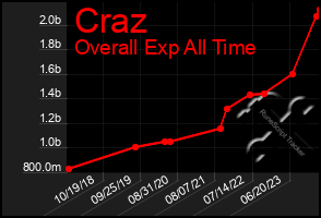 Total Graph of Craz