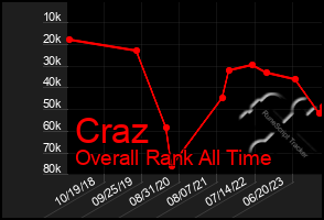 Total Graph of Craz