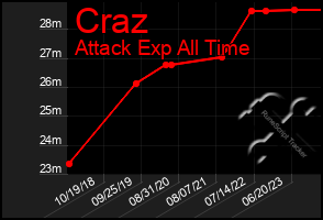 Total Graph of Craz