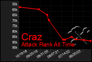 Total Graph of Craz