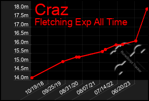 Total Graph of Craz