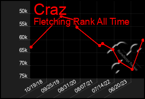 Total Graph of Craz