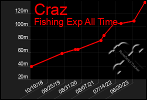 Total Graph of Craz