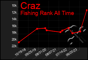 Total Graph of Craz