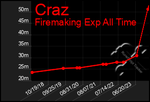 Total Graph of Craz