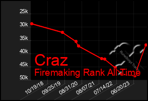 Total Graph of Craz