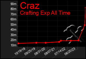 Total Graph of Craz