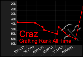 Total Graph of Craz