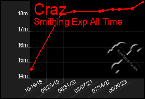 Total Graph of Craz