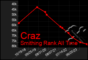 Total Graph of Craz