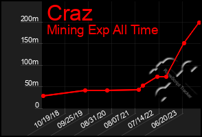 Total Graph of Craz