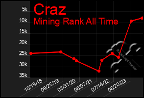 Total Graph of Craz