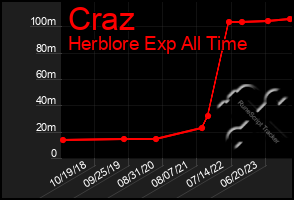 Total Graph of Craz