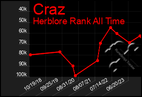 Total Graph of Craz