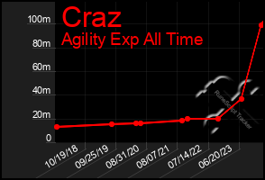 Total Graph of Craz