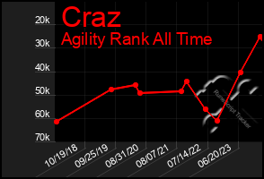 Total Graph of Craz