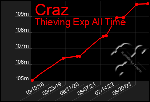 Total Graph of Craz